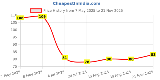 industrybuying.com HOLSWORTHY - TE CONNECTIVITY RES, 44K2, 0.1%, 0.1W, 0805, THIN FILM, RN73C2A44K2BTDF holsworthy - te connectivity Price History Graph from 7 May 2025 to 21 Nov 2025