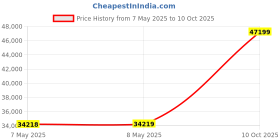 industrybuying.com HOLSWORTHY - TE CONNECTIVITY RES, 45R3, 0.1%, 0.1W, 0805, THIN FILM, RN73C2A45R3BTDF (Pack of 1000) holsworthy - te connectivity Price History Graph from 7 May 2025 to 10 Oct 2025