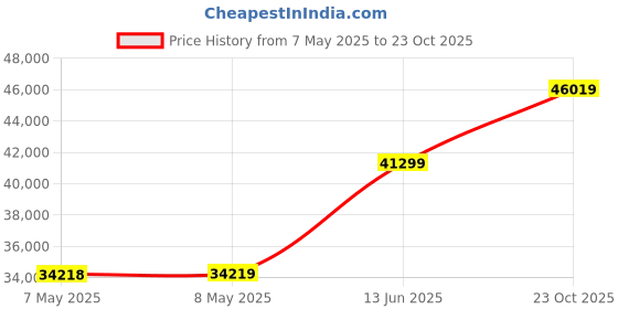 industrybuying.com HOLSWORTHY - TE CONNECTIVITY RES, 46K4, 0.1%, 0.1W, 0805, THIN FILM, RN73C2A46K4BTDF (Pack of 1000) holsworthy - te connectivity Price History Graph from 7 May 2025 to 23 Oct 2025