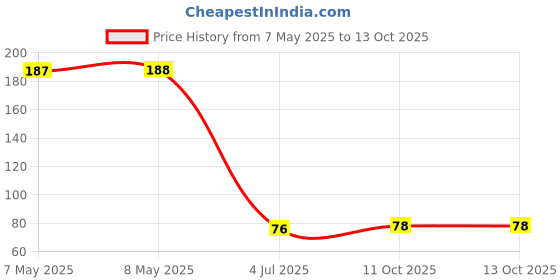 industrybuying.com HOLSWORTHY - TE CONNECTIVITY RES, 487R, 0.1%, 0.1W, 0805, THIN FILM, RN73C2A487RBTDF holsworthy - te connectivity Price History Graph from 7 May 2025 to 13 Oct 2025