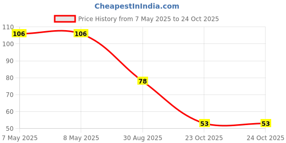 industrybuying.com HOLSWORTHY - TE CONNECTIVITY RES, 499R, 0.1%, 0.2W, 0805, THIN FILM, RQ73C2A499RBTDF. holsworthy - te connectivity Price History Graph from 7 May 2025 to 23 Oct 2025