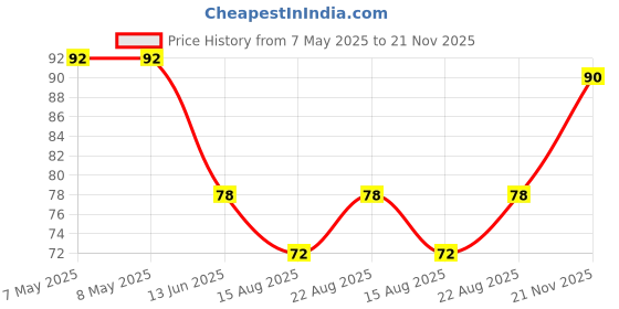 industrybuying.com HOLSWORTHY - TE CONNECTIVITY RES, 499R, 0.1%, 0805, THIN FILM, RN73C2A499RBTDF holsworthy - te connectivity Price History Graph from 7 May 2025 to 21 Nov 2025