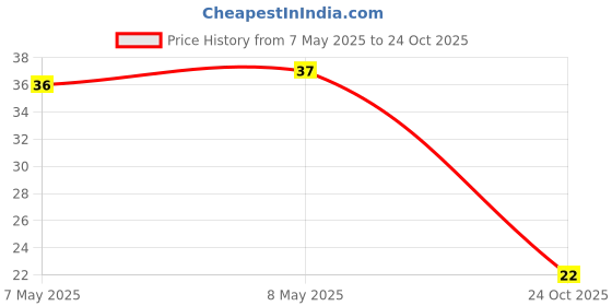 industrybuying.com HOLSWORTHY - TE CONNECTIVITY RES, 49K9, 0.1%, 0.1W, 0402, THIN FILM, RP73PF1E49K9BTDF holsworthy - te connectivity Price History Graph from 7 May 2025 to 24 Oct 2025