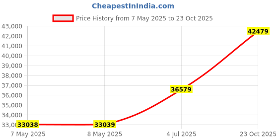 industrybuying.com HOLSWORTHY - TE CONNECTIVITY RES, 49R9, 0.1%, 0.063W, 0603, THIN FILM, RN73C1J49R9BTDF (Pack of 1000) holsworthy - te connectivity Price History Graph from 7 May 2025 to 23 Oct 2025