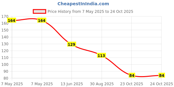 industrybuying.com HOLSWORTHY - TE CONNECTIVITY RES, 49R9, 0.1%, 0.125W, 0805, THIN FILM, RP73D2A49R9BTG holsworthy - te connectivity Price History Graph from 7 May 2025 to 23 Oct 2025