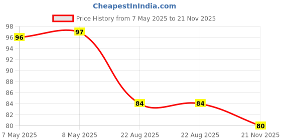 industrybuying.com HOLSWORTHY - TE CONNECTIVITY RES, 4K02, 0.1%, 0.1W, 0805, THIN FILM, RN73C2A4K02BTDF holsworthy - te connectivity Price History Graph from 7 May 2025 to 21 Nov 2025