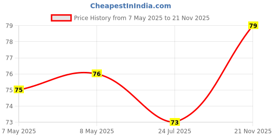 industrybuying.com HOLSWORTHY - TE CONNECTIVITY RES, 4K32, 0.1%, 0.1W, 0805, THIN FILM, RN73C2A4K32BTDF holsworthy - te connectivity Price History Graph from 7 May 2025 to 21 Nov 2025