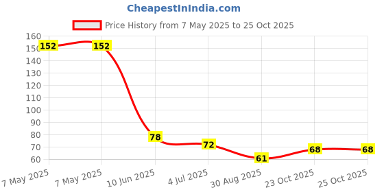 industrybuying.com HOLSWORTHY - TE CONNECTIVITY RES, 4K64, 0.1%, 0.063W, 0603, THIN FILM, RN73C1J4K64BTDF holsworthy - te connectivity Price History Graph from 7 May 2025 to 23 Oct 2025