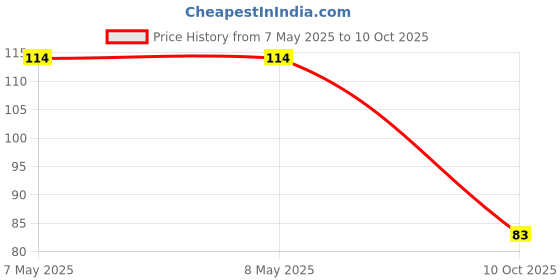 industrybuying.com HOLSWORTHY - TE CONNECTIVITY RES, 4K99, 0.1%, 0.063W, 0402, THIN FILM, RN73C1E4K99BTDF holsworthy - te connectivity Price History Graph from 7 May 2025 to 10 Oct 2025