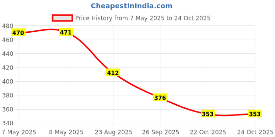 industrybuying.com HOLSWORTHY - TE CONNECTIVITY RES, 4K99, 0.1%, 0.1W, 0805, THIN FILM, RN73C2A4K99BTD (Pack of 10) holsworthy - te connectivity Price History Graph from 7 May 2025 to 24 Oct 2025