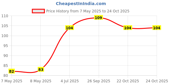 industrybuying.com HOLSWORTHY - TE CONNECTIVITY RES, 4K99, 0.1%, 0.2W, 0805, THIN FILM, RQ73C2A4K99BTDF holsworthy - te connectivity Price History Graph from 7 May 2025 to 24 Oct 2025