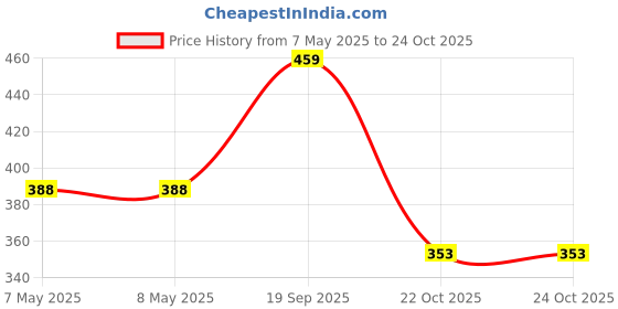 industrybuying.com HOLSWORTHY - TE CONNECTIVITY RES, 4R75, 0.1%, 0.063W, 0603, THIN FILM, RN73C1J4R75BTD (Pack of 10) holsworthy - te connectivity Price History Graph from 7 May 2025 to 24 Oct 2025