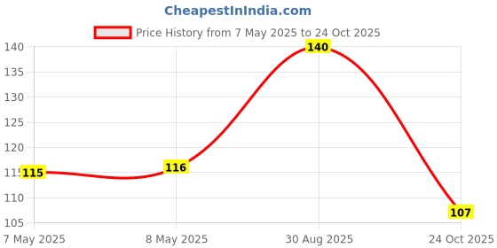 industrybuying.com HOLSWORTHY - TE CONNECTIVITY RES, 4R75, 0.1%, 0.1W, 0603, THIN FILM, RP73D1J4R75BTG holsworthy - te connectivity Price History Graph from 7 May 2025 to 24 Oct 2025