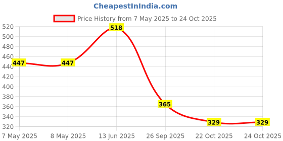 industrybuying.com HOLSWORTHY - TE CONNECTIVITY RES, 4R99, 0.1%, 0.063W, 0603, THIN FILM, RN73C1J4R99BTD (Pack of 10) holsworthy - te connectivity Price History Graph from 7 May 2025 to 23 Oct 2025