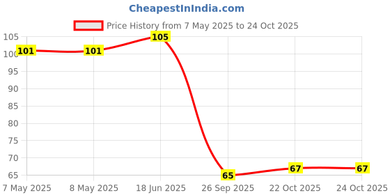 industrybuying.com HOLSWORTHY - TE CONNECTIVITY RES, 4R99, 0.1%, 0.125W, 0805, THIN FILM, RP73D2A4R99BTG holsworthy - te connectivity Price History Graph from 7 May 2025 to 24 Oct 2025