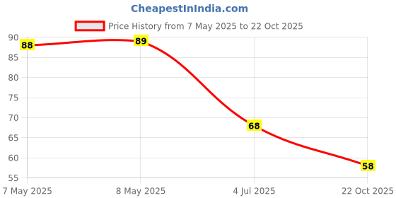 industrybuying.com HOLSWORTHY - TE CONNECTIVITY RES, 4R99, 0.1%, 0.25W, 1206, THIN FILM, RP73D2B4R99BTDF holsworthy - te connectivity Price History Graph from 7 May 2025 to 22 Oct 2025