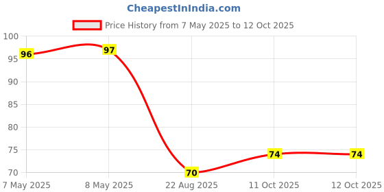 industrybuying.com HOLSWORTHY - TE CONNECTIVITY RES, 511R, 0.1%, 0.1W, 0805, THIN FILM, RN73C2A511RBTDF holsworthy - te connectivity Price History Graph from 7 May 2025 to 12 Oct 2025