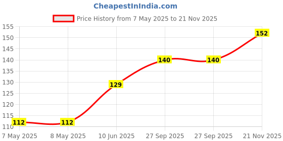 industrybuying.com HOLSWORTHY - TE CONNECTIVITY RES, 51R1, 0.1%, 0.063W, 0402, THIN FILM, RN73C1E51R1BTDF holsworthy - te connectivity Price History Graph from 7 May 2025 to 21 Nov 2025