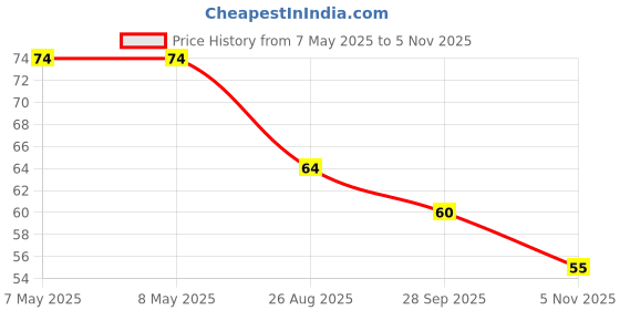 industrybuying.com HOLSWORTHY - TE CONNECTIVITY RES, 51R1, 0.1%, 0.1W, 0805, THIN FILM, RN73C2A51R1BTDF holsworthy - te connectivity Price History Graph from 7 May 2025 to 5 Nov 2025