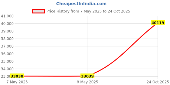 industrybuying.com HOLSWORTHY - TE CONNECTIVITY RES, 51R1, 0.1%, 0.1W, 0805, THIN FILM, RN73C2A51R1BTDF (Pack of 1000) holsworthy - te connectivity Price History Graph from 7 May 2025 to 24 Oct 2025