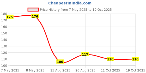 industrybuying.com HOLSWORTHY - TE CONNECTIVITY RES, 52K3, 0.1%, 0.063W, 0603, THIN FILM, RN73C1J52K3BTDF holsworthy - te connectivity Price History Graph from 7 May 2025 to 19 Oct 2025