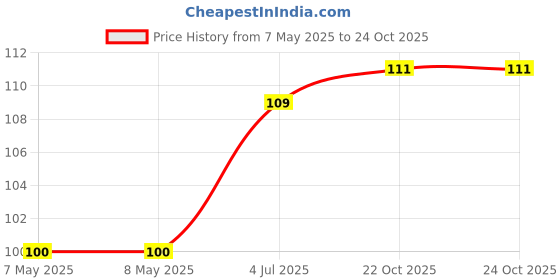 industrybuying.com HOLSWORTHY - TE CONNECTIVITY RES, 53R6, 0.1%, 0.1W, 0805, THIN FILM, RN73C2A53R6BTDF holsworthy - te connectivity Price History Graph from 7 May 2025 to 24 Oct 2025