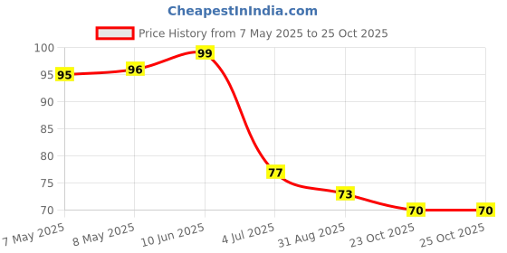 industrybuying.com HOLSWORTHY - TE CONNECTIVITY RES, 562R, 0.1%, 0.1W, 0805, THIN FILM, RN73C2A562RBTDF holsworthy - te connectivity Price History Graph from 7 May 2025 to 24 Oct 2025