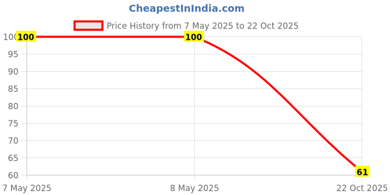 industrybuying.com HOLSWORTHY - TE CONNECTIVITY RES, 57K6, 0.1%, 0.1W, 0805, THIN FILM, RN73C2A57K6BTDF holsworthy - te connectivity Price History Graph from 7 May 2025 to 22 Oct 2025