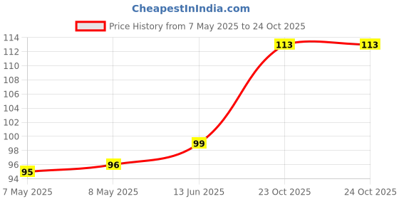 industrybuying.com HOLSWORTHY - TE CONNECTIVITY RES, 5K11, 0.1%, 0.063W, 0402, THIN FILM, RN73C1E5K11BTDF holsworthy - te connectivity Price History Graph from 7 May 2025 to 23 Oct 2025