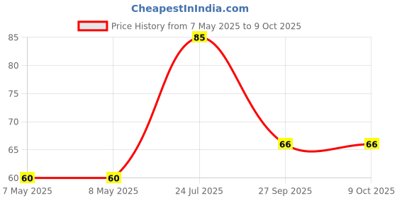 industrybuying.com HOLSWORTHY - TE CONNECTIVITY RES, 5K11, 0.1%, 0.063W, 0603, THIN FILM, RN73C1J5K11BTDF holsworthy - te connectivity Price History Graph from 7 May 2025 to 9 Oct 2025