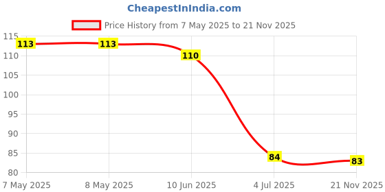 industrybuying.com HOLSWORTHY - TE CONNECTIVITY RES, 5K36, 0.1%, 0.1W, 0805, THIN FILM, RN73C2A5K36BTDF holsworthy - te connectivity Price History Graph from 7 May 2025 to 21 Nov 2025