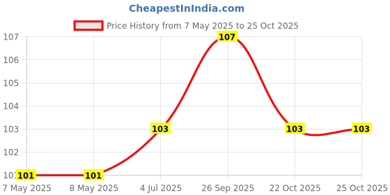 industrybuying.com HOLSWORTHY - TE CONNECTIVITY RES, 5K36, 0.1%, 0.2W, 0805, THIN FILM, RQ73C2A5K36BTDF. holsworthy - te connectivity Price History Graph from 7 May 2025 to 25 Oct 2025