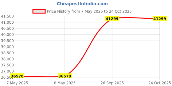 industrybuying.com HOLSWORTHY - TE CONNECTIVITY RES, 5K62, 0.1%, 0.063W, 0603, THIN FILM, RN73C1J5K62BTDF (Pack of 1000) holsworthy - te connectivity Price History Graph from 7 May 2025 to 24 Oct 2025