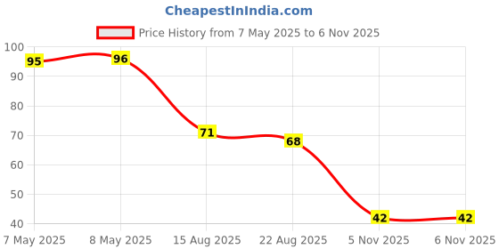 industrybuying.com HOLSWORTHY - TE CONNECTIVITY RES, 5K62, 0.1%, 0.1W, 0805, THIN FILM, RN73C2A5K62BTDF holsworthy - te connectivity Price History Graph from 7 May 2025 to 5 Nov 2025