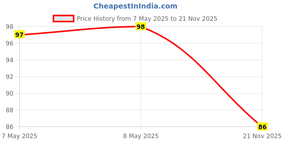 industrybuying.com HOLSWORTHY - TE CONNECTIVITY RES, 5K9, 0.1%, 0.063W, 0603, THIN FILM, RN73C1J5K9BTDF holsworthy - te connectivity Price History Graph from 7 May 2025 to 21 Nov 2025