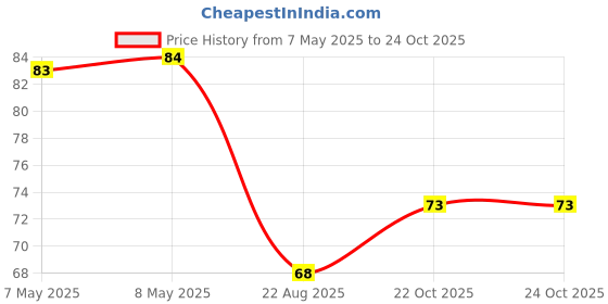 industrybuying.com HOLSWORTHY - TE CONNECTIVITY RES, 5K9, 0.1%, 0.1W, 0805, THIN FILM, RN73C2A5K9BTDF holsworthy - te connectivity Price History Graph from 7 May 2025 to 24 Oct 2025