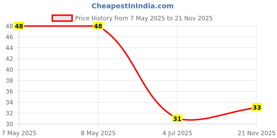 industrybuying.com HOLSWORTHY - TE CONNECTIVITY RES, 5K9, 0.1%, 0.25W, 0805, THIN FILM, RP73PF2A5K9BTDF holsworthy - te connectivity Price History Graph from 7 May 2025 to 21 Nov 2025