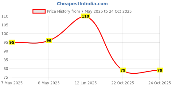 industrybuying.com HOLSWORTHY - TE CONNECTIVITY RES, 5R11, 0.1%, 0.1W, 0805, THIN FILM, RN73C2A5R11BTDF holsworthy - te connectivity Price History Graph from 7 May 2025 to 24 Oct 2025