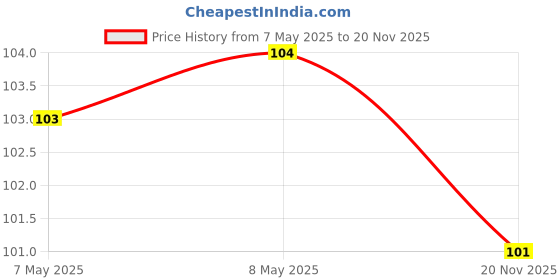 industrybuying.com HOLSWORTHY - TE CONNECTIVITY RES, 604R, 0.1%, 0.2W, 0805, THIN FILM, RQ73C2A604RBTDF. holsworthy - te connectivity Price History Graph from 7 May 2025 to 20 Nov 2025