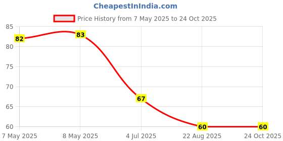 industrybuying.com HOLSWORTHY - TE CONNECTIVITY RES, 61K9, 0.1%, 0.1W, 0805, THIN FILM, RN73C2A61K9BTDF holsworthy - te connectivity Price History Graph from 7 May 2025 to 24 Oct 2025