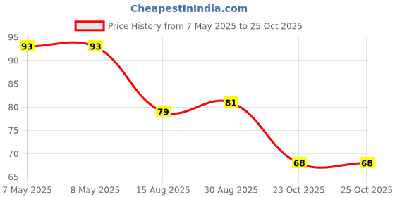 industrybuying.com HOLSWORTHY - TE CONNECTIVITY RES, 64K9, 0.1%, 0.1W, 0805, THIN FILM, RN73C2A64K9BTDF holsworthy - te connectivity Price History Graph from 7 May 2025 to 24 Oct 2025
