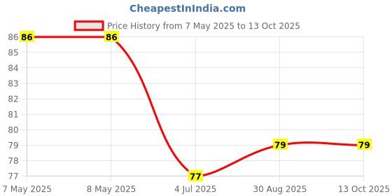 industrybuying.com HOLSWORTHY - TE CONNECTIVITY RES, 681R, 0.1%, 0.1W, 0805, THIN FILM, RN73C2A681RBTDF holsworthy - te connectivity Price History Graph from 7 May 2025 to 13 Oct 2025