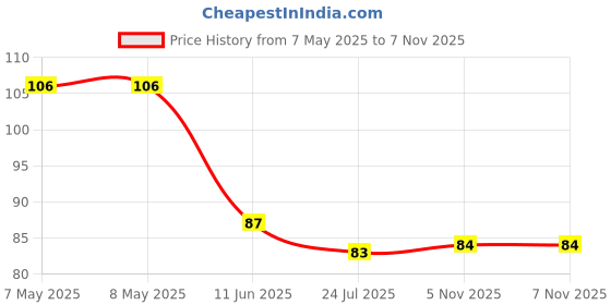 industrybuying.com HOLSWORTHY - TE CONNECTIVITY RES, 698R, 0.1%, 0.1W, 0805, THIN FILM, RN73C2A698RBTDF holsworthy - te connectivity Price History Graph from 7 May 2025 to 5 Nov 2025