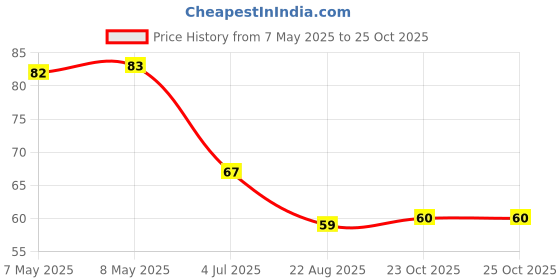 industrybuying.com HOLSWORTHY - TE CONNECTIVITY RES, 6K34, 0.1%, 0.1W, 0805, THIN FILM, RN73C2A6K34BTDF holsworthy - te connectivity Price History Graph from 7 May 2025 to 24 Oct 2025