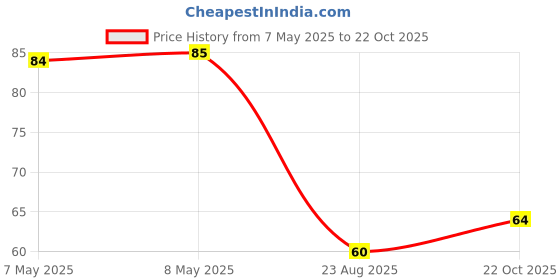 industrybuying.com HOLSWORTHY - TE CONNECTIVITY RES, 6K65, 0.1%, 0.1W, 0805, THIN FILM, RN73C2A6K65BTDF holsworthy - te connectivity Price History Graph from 7 May 2025 to 22 Oct 2025