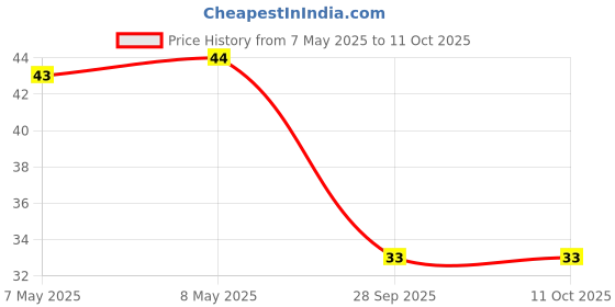 industrybuying.com HOLSWORTHY - TE CONNECTIVITY RES, 715R, 0.1%, 0.166W, 0603, THIN FILM, RP73PF1J715RBTDF holsworthy - te connectivity Price History Graph from 7 May 2025 to 10 Oct 2025