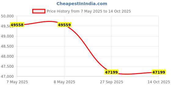 industrybuying.com HOLSWORTHY - TE CONNECTIVITY RES, 73K2, 0.1%, 0.063W, 0603, THIN FILM, RN73C1J73K2BTDF (Pack of 1000) holsworthy - te connectivity Price History Graph from 7 May 2025 to 13 Oct 2025