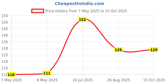 industrybuying.com HOLSWORTHY - TE CONNECTIVITY RES, 750R, 0.1%, 0.063W, 0402, THIN FILM, RN73C1E750RBTDF holsworthy - te connectivity Price History Graph from 7 May 2025 to 15 Oct 2025