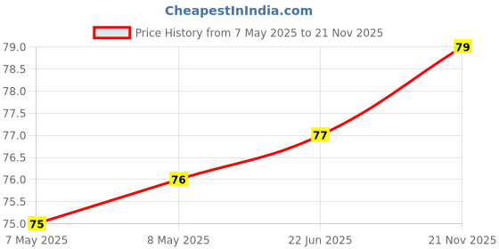 industrybuying.com HOLSWORTHY - TE CONNECTIVITY RES, 75K, 0.1%, 0.1W, 0805, THIN FILM, RN73C2A75KBTDF holsworthy - te connectivity Price History Graph from 7 May 2025 to 21 Nov 2025