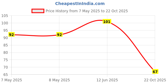 industrybuying.com HOLSWORTHY - TE CONNECTIVITY RES, 75R, 0.1%, 0.1W, 0805, THIN FILM, RN73C2A75RBTDF holsworthy - te connectivity Price History Graph from 7 May 2025 to 22 Oct 2025
